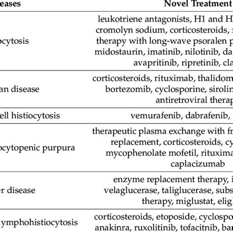 Examples of methods of treatment of rare diseases in hematology ...