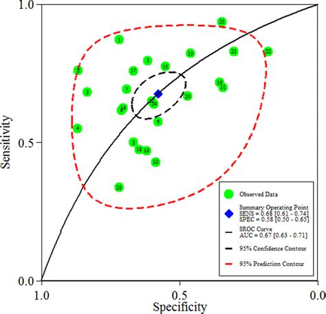 Hierarchical Sroc Plot Showing Average Sensitivity And Specificity Download Scientific Diagram