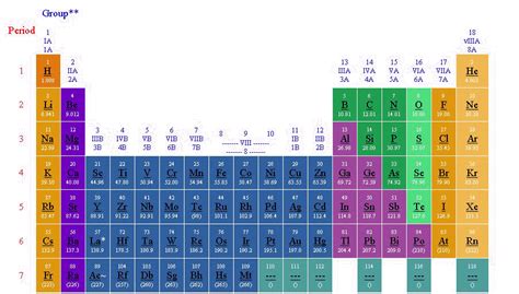 Periodic Table Regents Chemistry Periodic Table Timeline