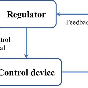 Closed-loop control system diagram. | Download Scientific Diagram