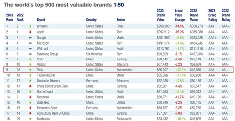 Tesla Up 19 Spots In 2023 Worlds Top 25 Most Valuable Brands Rankings