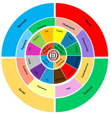 Curriculum Rationale – D'Eyncourt Primary School