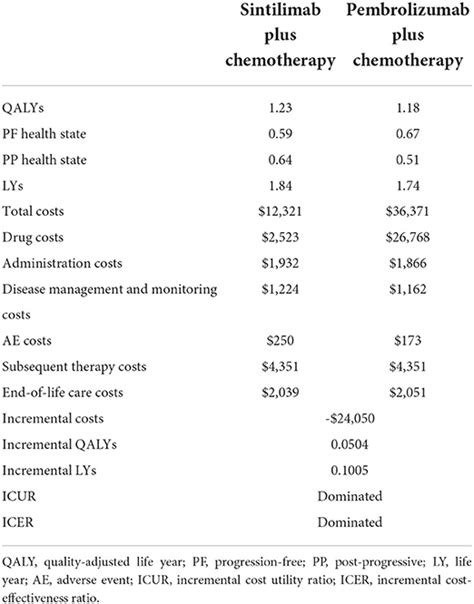 Frontiers Economic Evaluation Of Sintilimab Plus Chemotherapy Vs