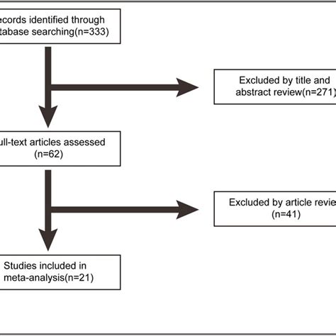 Flow Diagram Of Article Selection Doi 10 1371 Journal Pone 0131689 G001 Download Scientific