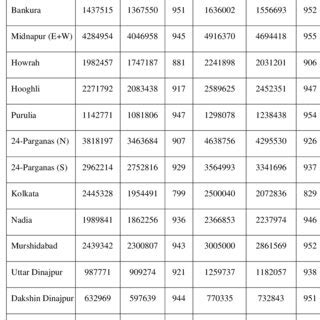 Population By Sex Sex Ratio In The Districts Of Bengal