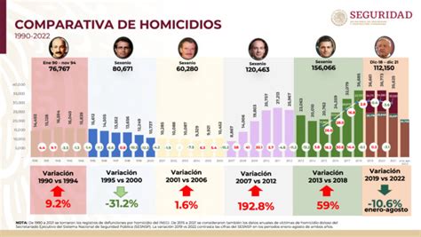 Gobierno De Amlo Reporta Cinco Meses Con Más De 2 600 Homicidios