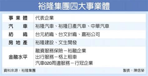 執行長嚴陳莉蓮開組織改革第一槍 裕隆集團整併四大事業體系 產業．科技 工商時報