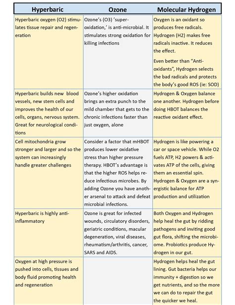 The Healthy Trinity Hyperbaric Ozone Molecular Hydrogen