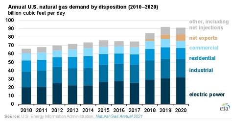 Eia Consumo Y Producci N De Gas En Ee Uu Disminuyeron Mientras Que