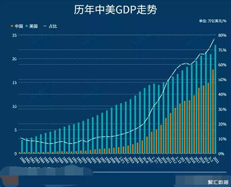 2021年中美gdp数据对比：美国更胜一筹gdp社区聚汇数据