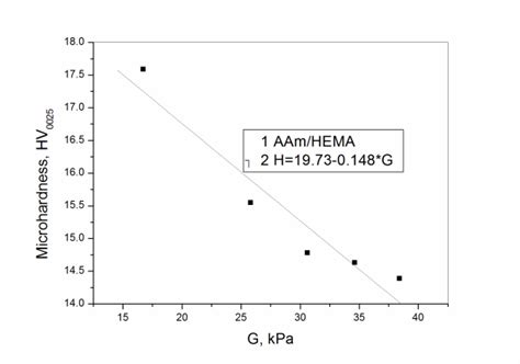 The Correlation Between Hardness Figure 6 The Correlation Between Download Scientific Diagram