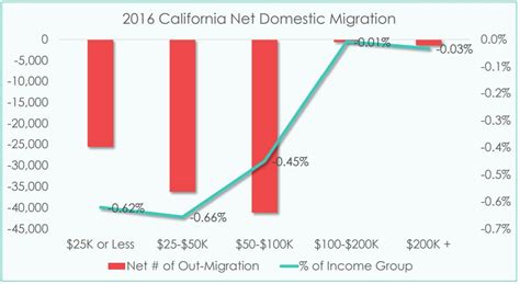 California Net Migration - bubbleinfo.com