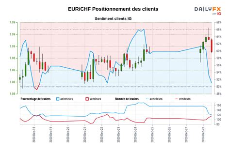 Eur Chf Pr Visions Et Graphique Euro Franc Suisse