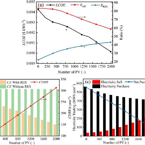 System Performances In Different Numbers Of Wind Turbines A LCOE R