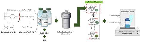 Post Modification Of Waste Pet Bottle Derived Metal Organic Framework