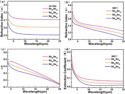 Refractive Indices For Sbse Films A Amorphous Films And B Annealed At