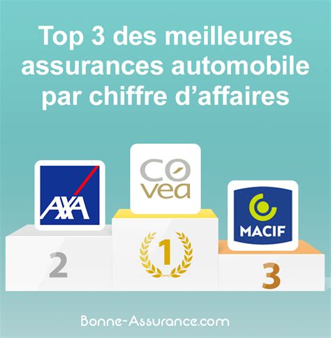 Quelle Est La Meilleur Assurance Auto