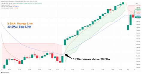 Maximizing Profits With The Supertrend Indicator Formula