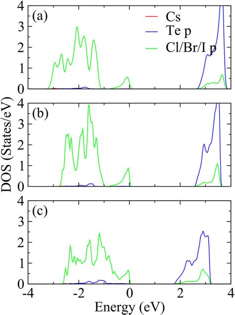 A C The Partial Density Of States PDOS Of Cs2TeX6 X Cl Br I