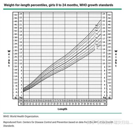 标准婴儿生长数据 知乎