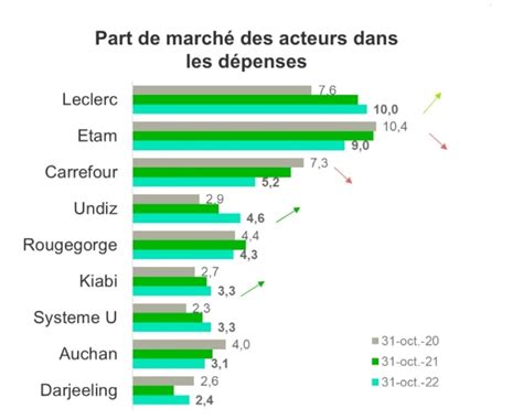 Baromètre Kantar en 2022 la lingerie femme a marqué un recul