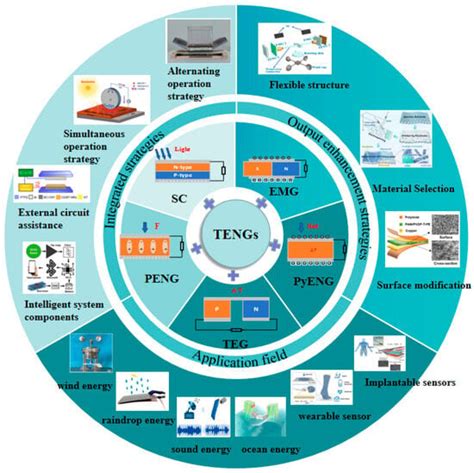 Materials Free Full Text From Triboelectric Nanogenerator To Hybrid