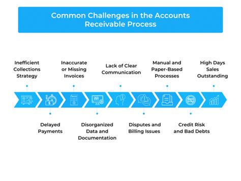 Challenges In The Accounts Receivable Process Legodesk