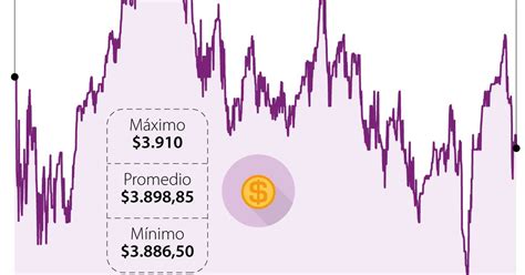 El Precio Del Dólar Sobrepasó Los 3900 Ante Nuevos Temores Por Nuevos