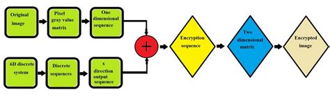 The encryption algorithm. | Download Scientific Diagram