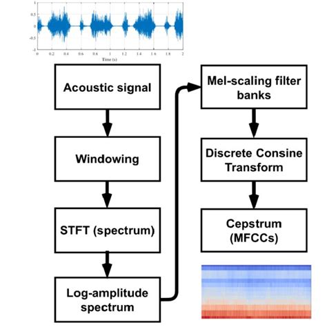 Mel Frequency Cepstral Coefficients Mfccs Extraction Procedure