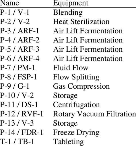 unit operation nomenclature list   implemented simulations