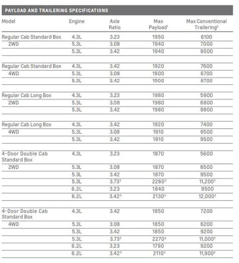 2015 Chevy Silverado 1500 Towing Capacity