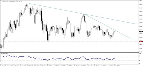 Technical Report Usd Jpy Nears Descending Resistance Investing