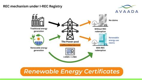 Understanding Renewable Energy Certificates Recs In India