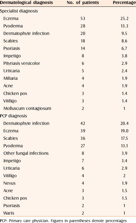 Most common diagnosis made by dermatologist and PCP | Download Table