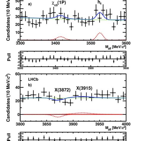 Invariant Mass Distribution Of The P¯ P System In The Regions Around A Download Scientific