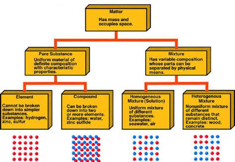 Types Of Matter Diagram Diagram Quizlet