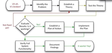 COMPTIA A 220 1101 5 Hardware And Network Troubleshooting