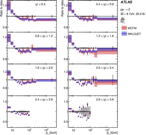 Figure From A Precise Measurement Of The Z Boson Double Differential