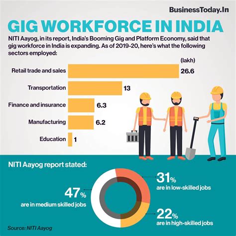 India’s Gig Economy