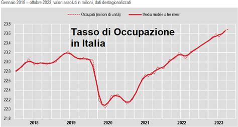 Il Tasso Di Occupazione Spiegazione Ed Esempio