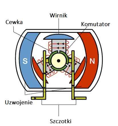 Silnik bezszczotkowy BLDC co to jest jak działa zastosowanie EBMiA