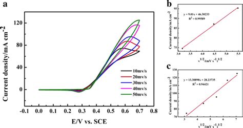 A Cv Curves Of Ni Nio C In M Naoh Solution With M Ethanol At