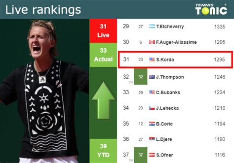 LIVE RANKINGS. Korda improves his ranking right before facing Van De ...