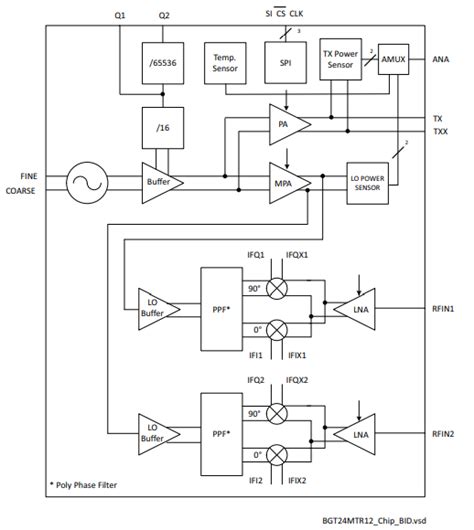 24 And 77 Ghz Automotive Radar Transceivers Blog Octopart