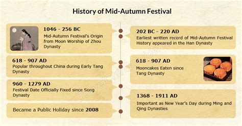 Mid-Autumn Festival History and Origin Since 3,000 Years Ago