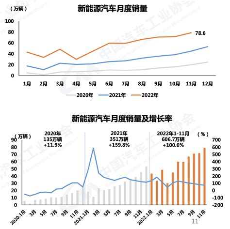 中汽协预测来了：2022商用车销330万辆 2023增15市场迎来触底反弹 第一商用车网 Cvworldcn