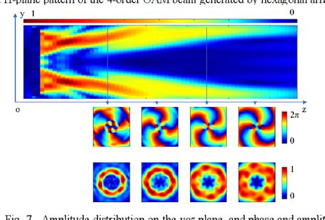 Figure 6 From A Low Sidelobe Level Along Direction Of Propagation 4