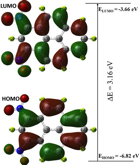 Homo And Lumo With Respective Energies Illustrating The Energy