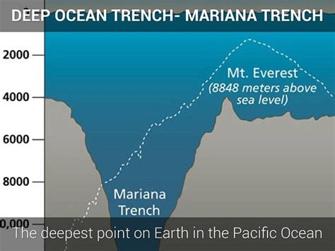 Marianas Trench Depth Comparison